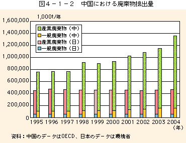 図4-1-2 中国における廃棄物排出量