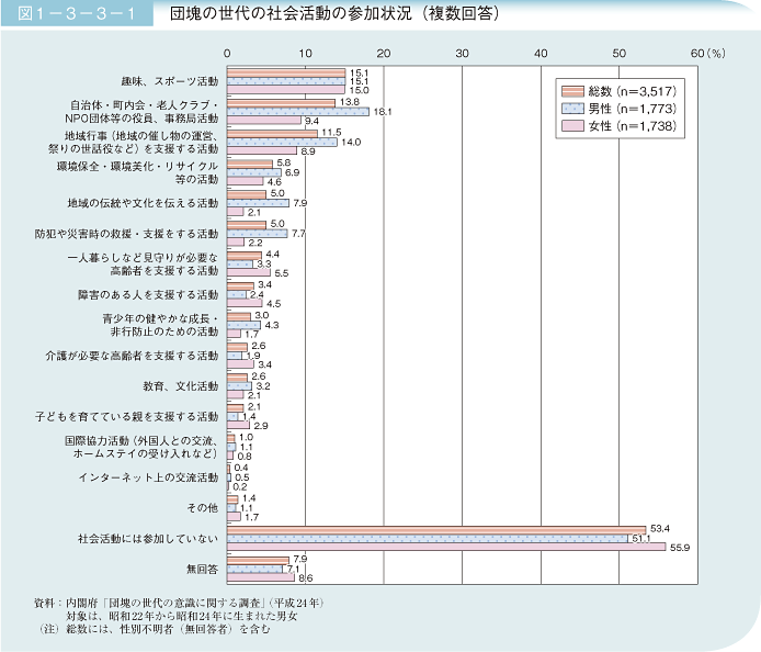 図1－3－3－1 団塊の世代の社会活動の参加状況（複数回答）