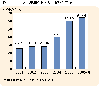 図4-1-5 原油の輸入CIF価格の推移