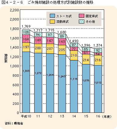 図4-2-6 ごみ焼却施設の処理方式別施設数の推移