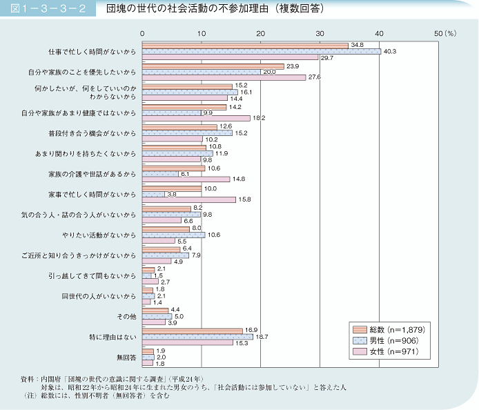 図1－3－3－2 団塊の世代の社会活動の不参加理由（複数回答）