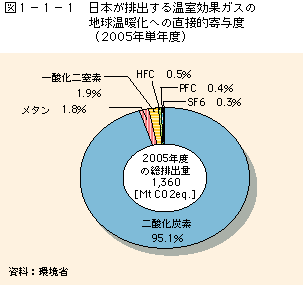 図1-1-1 日本が排出する温室効果ガスの地球温暖化への直接的寄与度(2005年単年度)