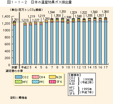 図1-1-2 日本の温室効果ガス排出量