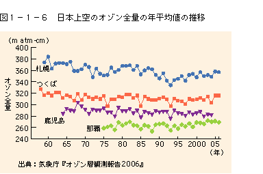 図1-1-6 日本上空のオゾン全量の年平均値の推移