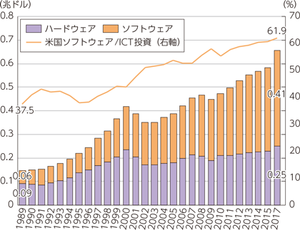 図表1-2-2-2　米国のICT投資額の推移（名目）