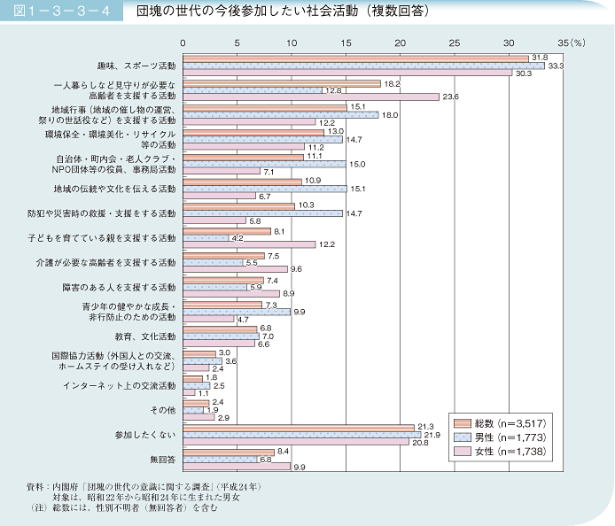 図1－3－3－4 団塊の世代の今後参加したい社会活動（複数回答）