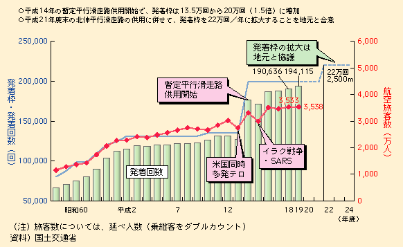 図表II-5-1-11　成田国際空港における発着回数・旅客数