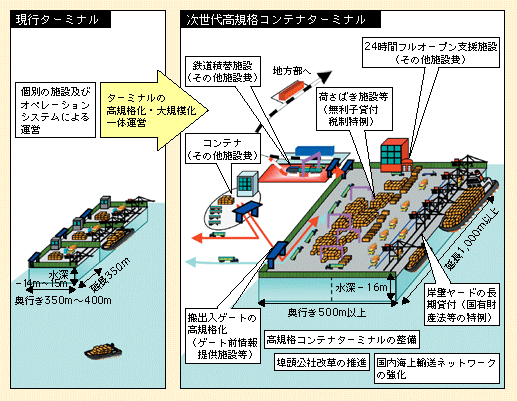 図表II-5-3-1　スーパー中枢港湾プロジェクトにより整備される次世代コンテナターミナル