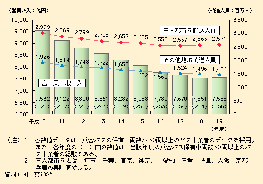 図表II-5-4-1　乗合バスの輸送人員、営業収入の推移