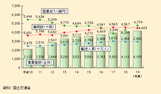 図表II-5-4-2　貸切バスの事業者数、輸送人員、車両数、営業収入の推移