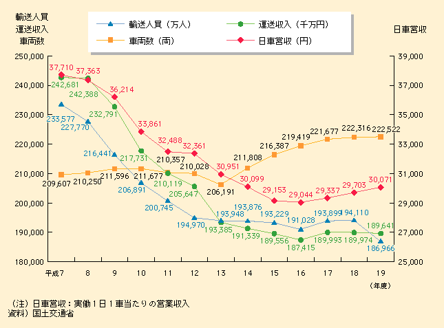 図表II-5-4-3　ハイヤー・タクシーの日車営業収入等の推移