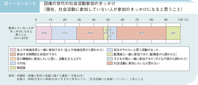 図1－3－3－6 団塊の世代の社会活動参加のきっかけ（現在、社会活動に参加していない人が参加のきっかけになると思うこと）