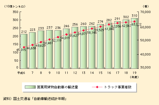 図表II-5-4-4　トラック輸送の動向