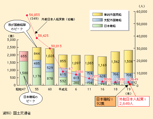 図表II-5-4-5　我が国の商船隊の構成と推移