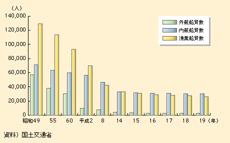 図表II-5-4-6　日本人船員数の推移