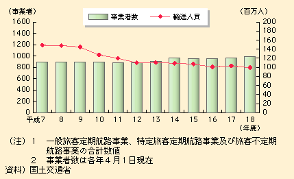 図表II-5-4-7　国内旅客船事業者数及び旅客輸送人員の推移