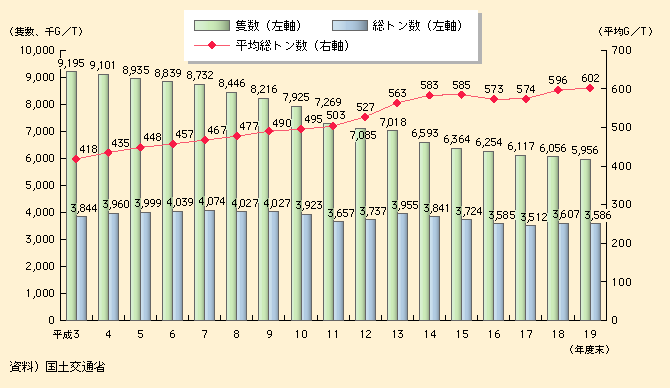 図表II-5-4-8　内航船舶の推移