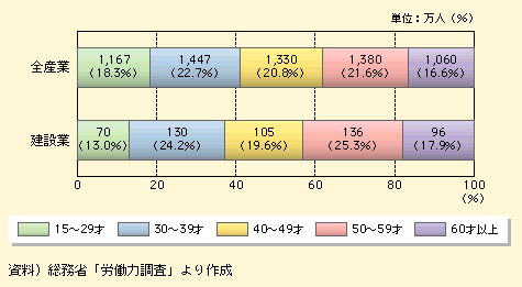 図表II-5-4-14　年齢層別就業者数（構成比）の比較（平成20年）