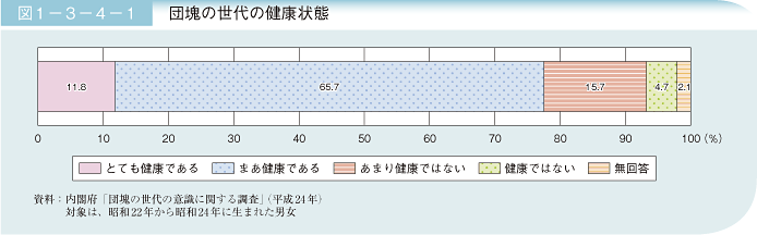 図1－3－4－1 団塊の世代の健康状態