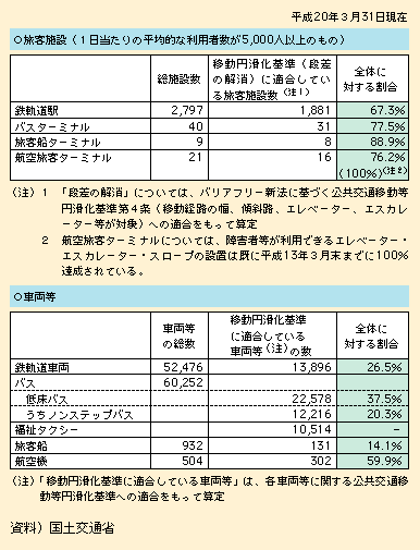 図表II-6-1-1　公共交通機関のバリアフリー化の現状