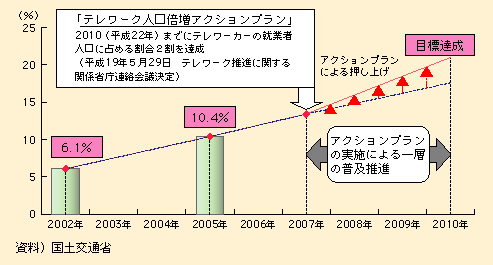 図表II-6-1-3　テレワーカーの就業者人口に占める割合（2002年と2005年の推計値をもとに推計）