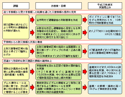 図表II-6-2-2　豪雨災害対策緊急アクションプラン（平成16年12月策定）の主な項目の実施状況