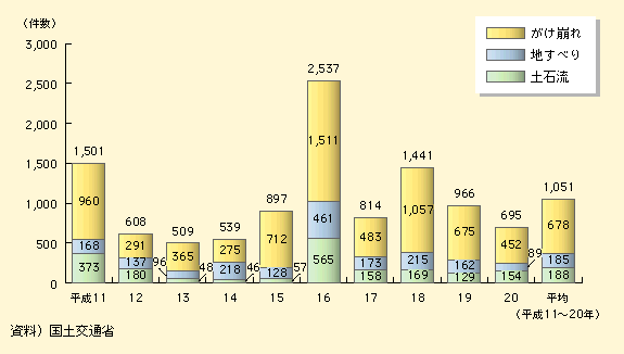 図表II-6-2-5　過去10年（平成11～20年）の土砂災害の発生件数