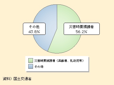 図表II-6-2-11　土砂災害による死亡・行方不明者に占める災害時要援護者の割合（平成16～20年）