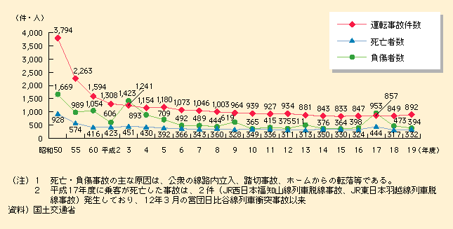 図表II-6-4-2　鉄軌道交通における運転事故件数及び死傷者数の推移