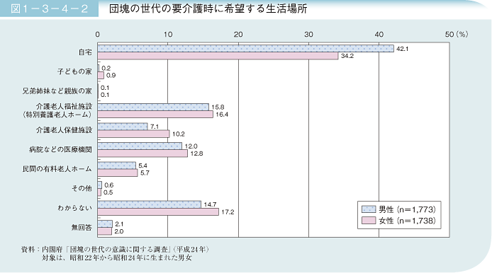 図1－3－4－2 団塊の世代の要介護時に希望する生活場所