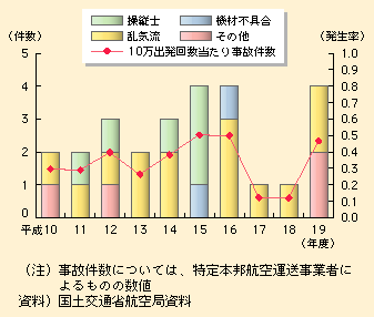 図表II-6-4-4　国内航空会社の事故件数及び発生率