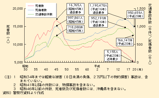 図表II-6-4-6　交通事故件数及び死傷者数等の推移