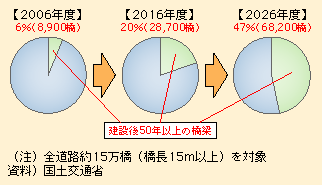 図表II-6-4-7　建設後50年以上の橋梁の割合