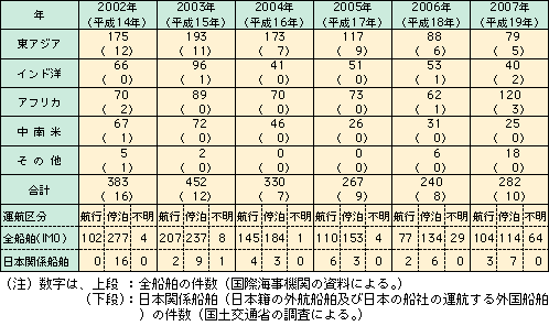 図表II-6-5-2　最近の海賊及び船舶に対する武装強盗事件等の発生状況