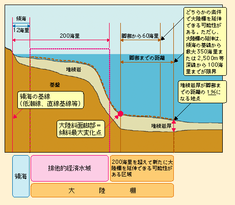 図表II-6-5-5　国連海洋法条約による大陸棚の定義