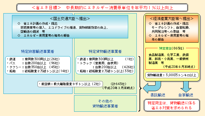 図表II-7-1-5　省エネ法改正による輸送分野のエネルギー使用効率の改善