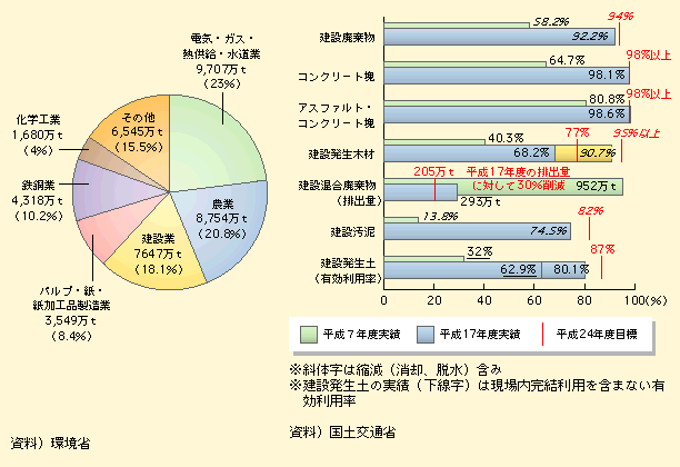 図表II-7-2-1　産業廃棄物の分野別排出量と建築廃棄物の品目別リサイクル率