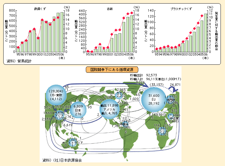 図表II-7-2-4　国際循環資源物流システムの構築