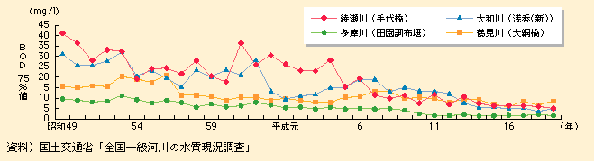 図表II-7-4-3　主要都市河川代表地点におけるBOD75％値の経年変化