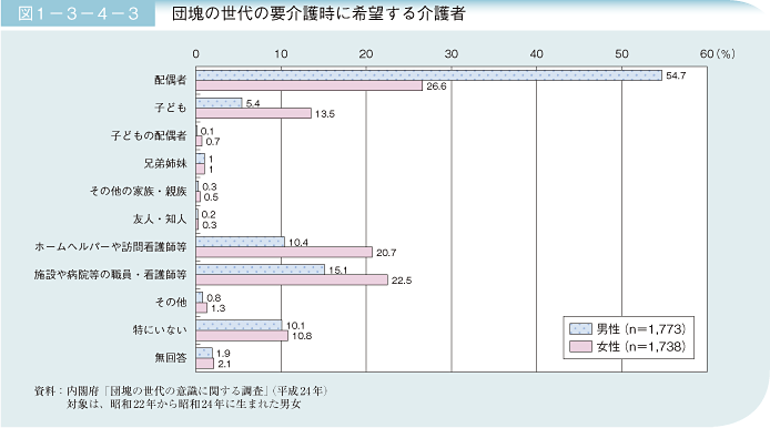 図1－3－4－3 団塊の世代の要介護時に希望する介護者