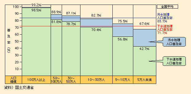 図表II-7-4-4　都市規模別下水道処理人口普及率（平成19年度末）