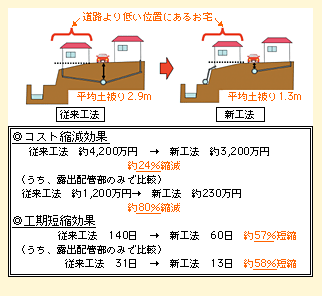 図表II-7-4-6　社会実験実施事例（管きょの露出配管：熊本県益城町）