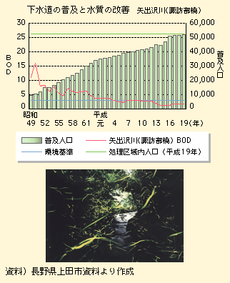 図表II-7-4-7　下水道の普及による水環境の改善とホタルの復活（長野県上田市）