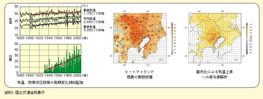 図表II-7-6-1　ヒートアイランド監視