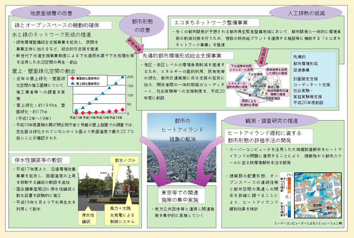 図表II-7-6-2　ヒートアイランド対策