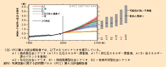 図表I-1-1-1　温室効果ガスの排出量シナリオに基づく2000～2100年の地上気温の予測