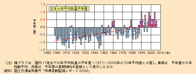 図表I-1-1-2　日本の年平均気温平年差の推移