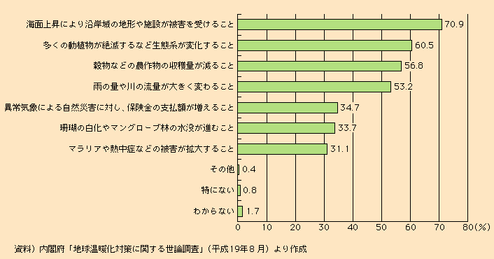 図表I-1-2-1　地球温暖化がもたらす影響への関心（複数回答　n＝1,805）