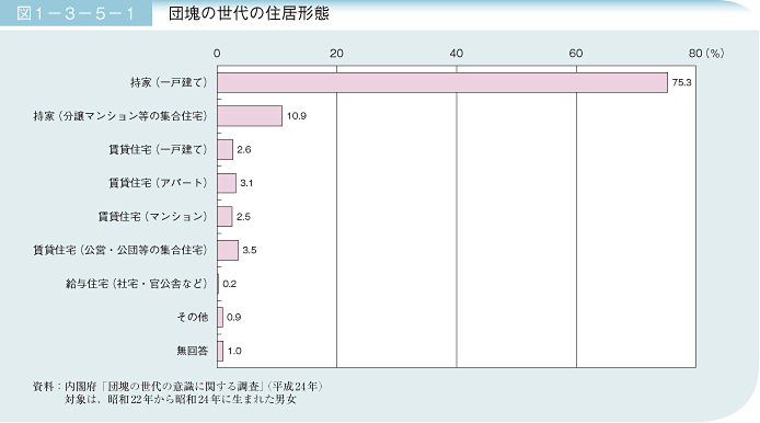 図1－3－5－1 団塊の世代の住居形態