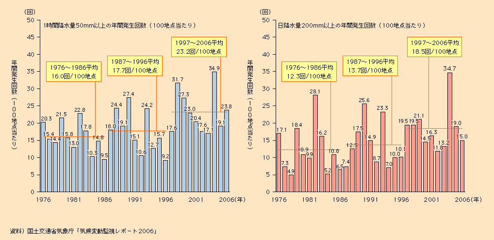 図表I-1-2-4　アメダスでみた大雨発生回数の長期変化(1976～2006年)